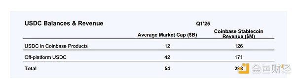Circle上市：CRCL估值及USDC經(jīng)濟學解讀圖片