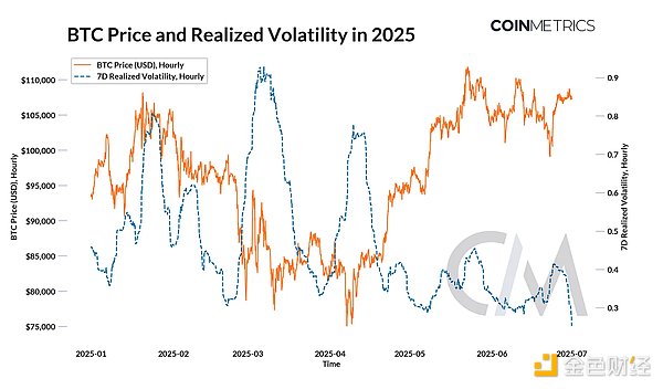 Coin Metrics：2025 年第二季度總結圖片