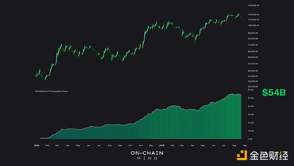 無聲的力量：BitcoinETF如何潛移默化地主導(dǎo)供應(yīng)&nbsp;圖片