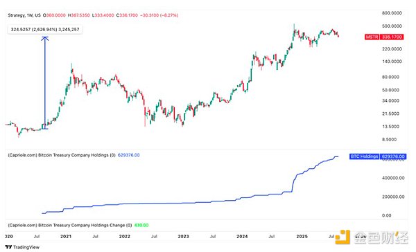 Bitcoin財(cái)庫(kù)公司的崛起與風(fēng)險(xiǎn)圖片