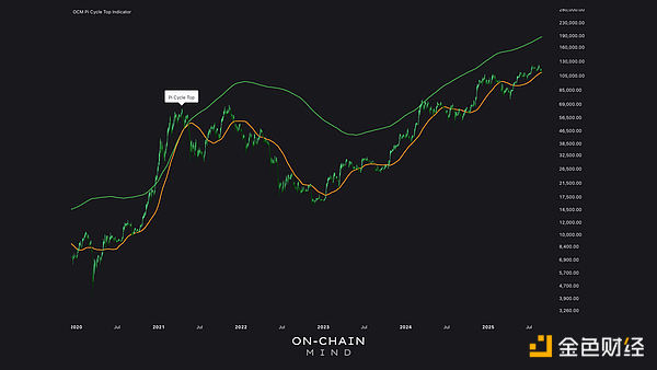 剖析廣受歡迎的Bitcoin市場指標(biāo)圖片