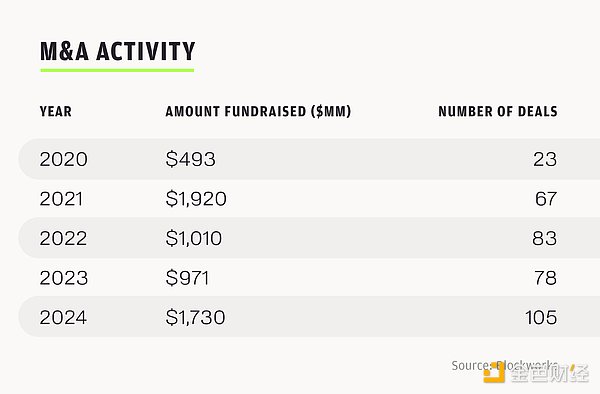2025年加密風(fēng)險投資現(xiàn)狀：戰(zhàn)略并購與IPO正重塑&nbsp;圖片