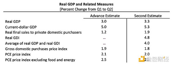 美國(guó)政府將GDP數(shù)據(jù)上鏈 到底怎么回事圖片
