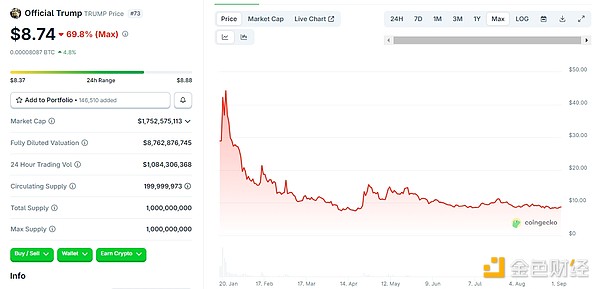 WLFI將迎“大考” 市場(chǎng)愿意為“特朗普溢價(jià)”買&nbsp;圖片