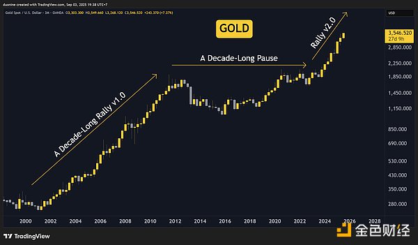 未來十年無懈可擊的投資策略：持有黃金、Bitco&nbsp;圖片