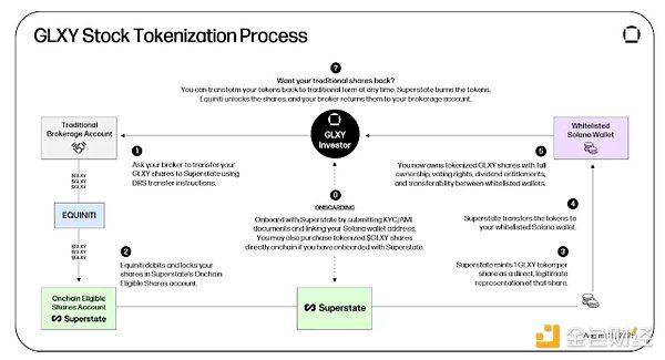 首個(gè)真正的鏈上美股：Galaxy股票GLXYTokens化詳解圖片