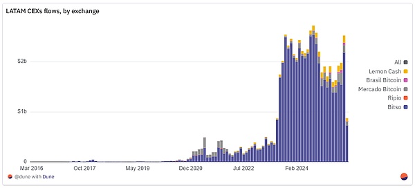 Dune：拉美加密金融支付生態(tài)的鏈上全景圖片