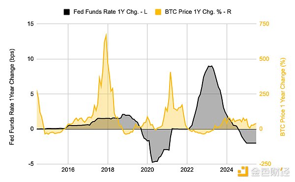 降息之后Bitcoin會(huì)升值嗎？圖片