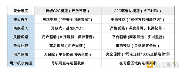 穿越C2C“雷區(qū)”：一份寫(xiě)給所有Web3用戶的出入&nbsp;圖片