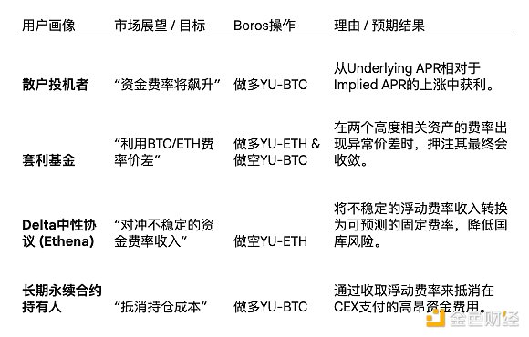 Boros：永續(xù)合約資金費(fèi)率的鏈上衍生品市場(chǎng)圖片