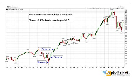 美聯(lián)儲降息：Bitcoin的啟示 以及享受未來行情？圖片
