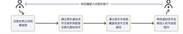 案件頻發(fā)——Crypto*洗*錢行為的模式、認定+有&nbsp;圖片