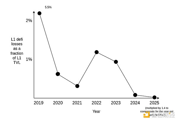 Vitalik：低風險DeFi已在支撐Ethereum經(jīng)濟圖片