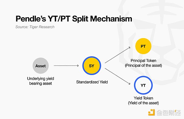 解讀Pendle與Boros：將資金費率轉化為DeFi衍生品圖片