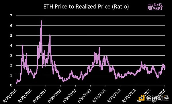 Q4 ETH最高可能漲到多少？圖片