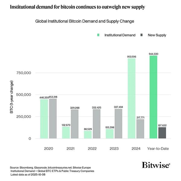 BitcoinETF每季度吸金約100億美元：這對(duì)供應(yīng)和&nbsp;圖片