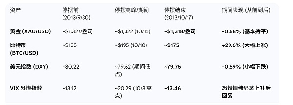 美國政府停擺對(duì)黃金和Bitcoin的影響分析圖片