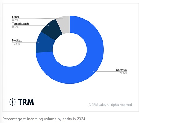 TRM：金融機(jī)構(gòu)加密反*洗*錢指南圖片