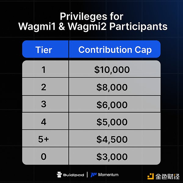 MomentumTokensMMT的Buidlpad社區(qū)發(fā)售認(rèn)購申請(qǐng)&nbsp;圖片