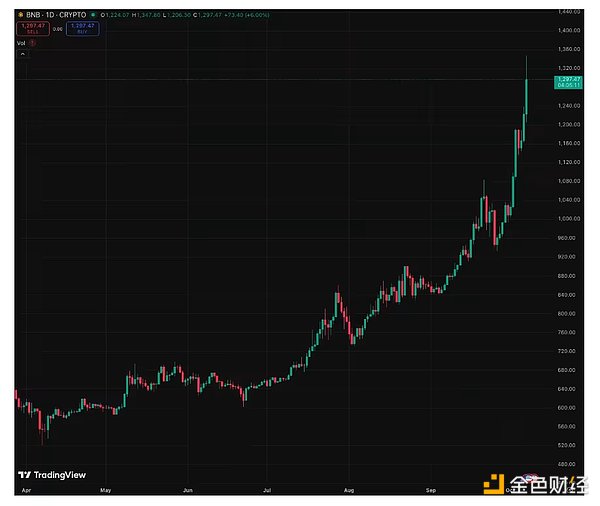 Galaxy：BNB 超級(jí)周期能持續(xù)多久？圖片