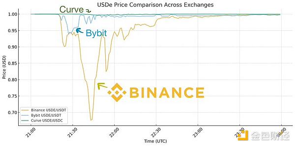 Dragonfly管理合伙人：USDe真的脫鉤了嗎？資訊配圖