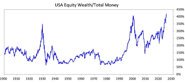 橋水基金創始人：巨大的泡沫和財富差距帶來的巨大危險