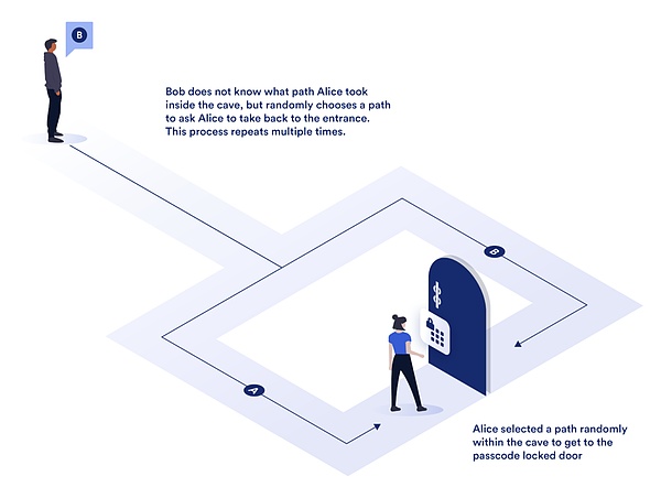 零知識證明：它們能帶來多大的變革？圖片