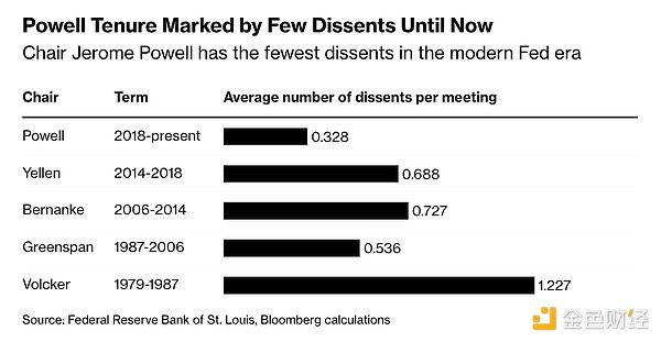 鮑威爾的無聲危機(jī)：美聯(lián)儲(chǔ)內(nèi)部日益加劇的分歧圖片
