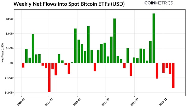 加密市場的十字路口：ETF 退潮、杠桿清洗與流動&nbsp;圖片